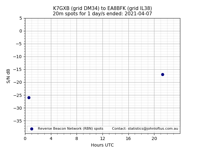 Scatter chart shows spots received from K7GXB to ea8bfk during 24 hour period on the 20m band.