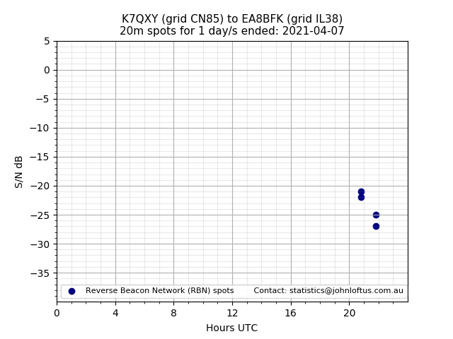 Scatter chart shows spots received from K7QXY to ea8bfk during 24 hour period on the 20m band.