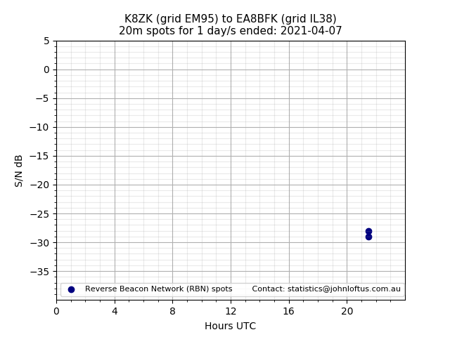 Scatter chart shows spots received from K8ZK to ea8bfk during 24 hour period on the 20m band.