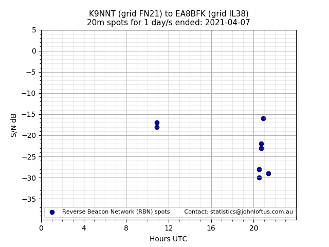 Scatter chart shows spots received from K9NNT to ea8bfk during 24 hour period on the 20m band.