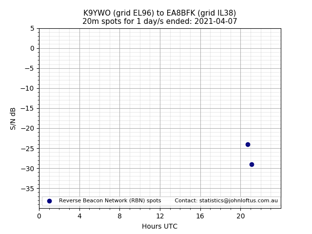 Scatter chart shows spots received from K9YWO to ea8bfk during 24 hour period on the 20m band.