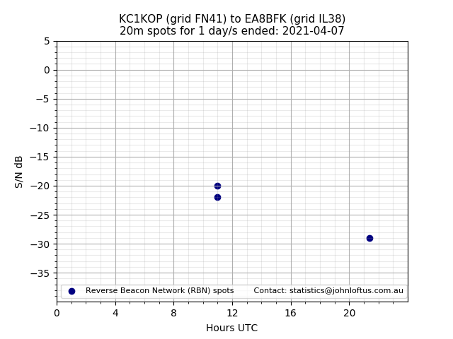 Scatter chart shows spots received from KC1KOP to ea8bfk during 24 hour period on the 20m band.