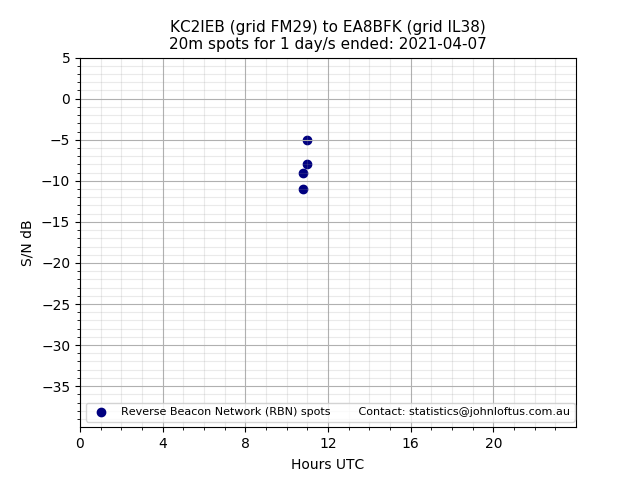 Scatter chart shows spots received from KC2IEB to ea8bfk during 24 hour period on the 20m band.