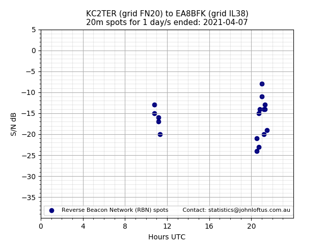 Scatter chart shows spots received from KC2TER to ea8bfk during 24 hour period on the 20m band.