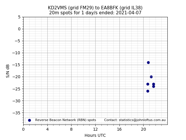 Scatter chart shows spots received from KD2VMS to ea8bfk during 24 hour period on the 20m band.
