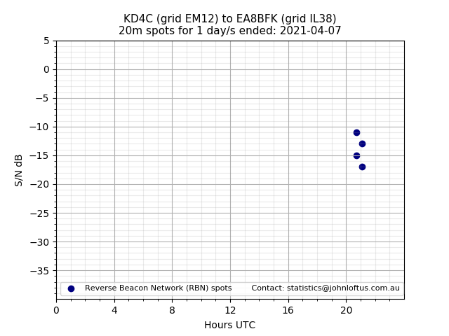 Scatter chart shows spots received from KD4C to ea8bfk during 24 hour period on the 20m band.