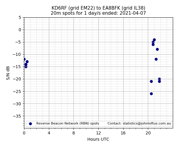 Scatter chart shows spots received from KD6RF to ea8bfk during 24 hour period on the 20m band.