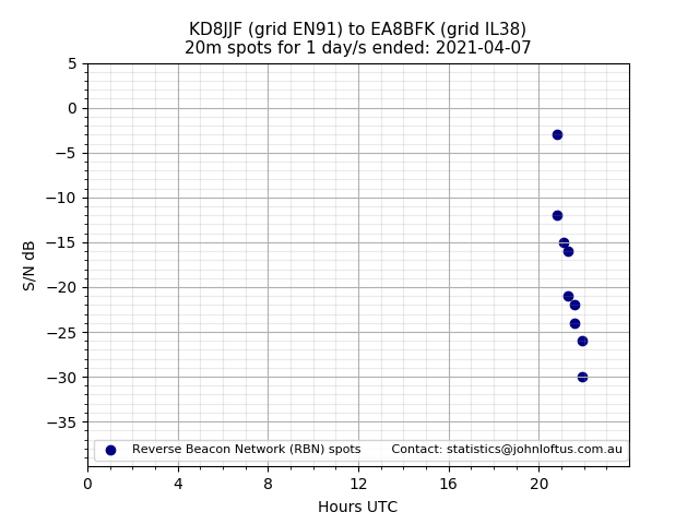 Scatter chart shows spots received from KD8JJF to ea8bfk during 24 hour period on the 20m band.