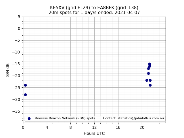 Scatter chart shows spots received from KE5XV to ea8bfk during 24 hour period on the 20m band.