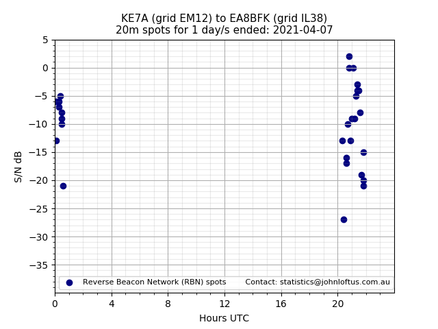 Scatter chart shows spots received from KE7A to ea8bfk during 24 hour period on the 20m band.