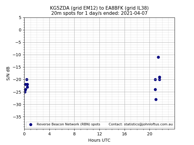 Scatter chart shows spots received from KG5ZDA to ea8bfk during 24 hour period on the 20m band.