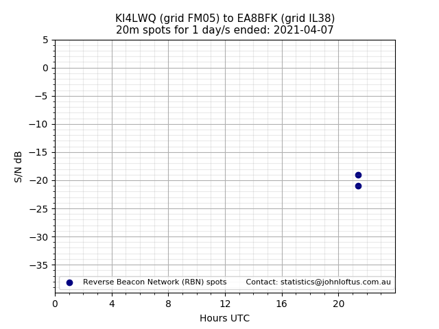 Scatter chart shows spots received from KI4LWQ to ea8bfk during 24 hour period on the 20m band.