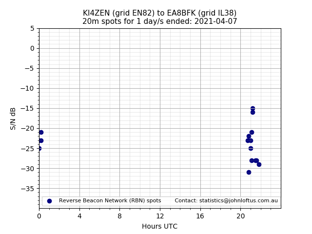 Scatter chart shows spots received from KI4ZEN to ea8bfk during 24 hour period on the 20m band.