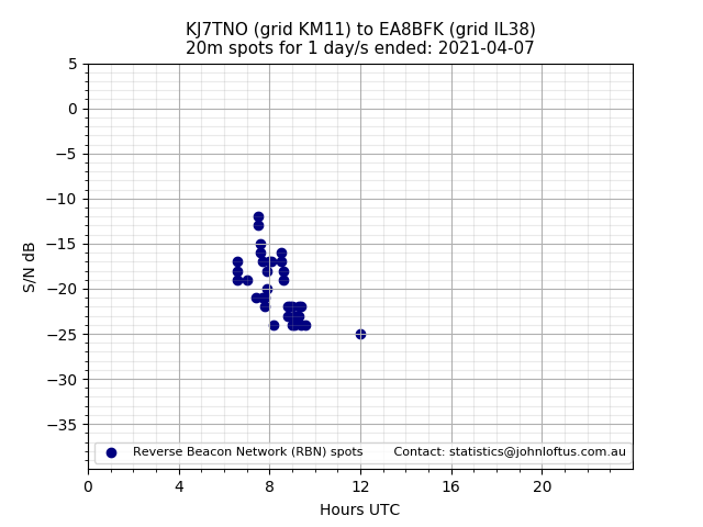 Scatter chart shows spots received from KJ7TNO to ea8bfk during 24 hour period on the 20m band.