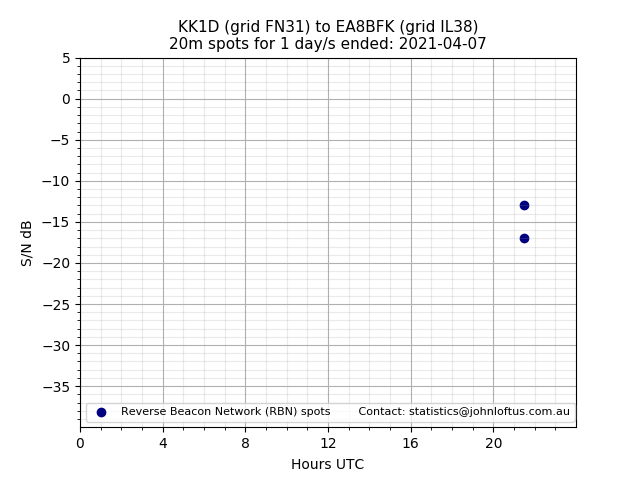 Scatter chart shows spots received from KK1D to ea8bfk during 24 hour period on the 20m band.