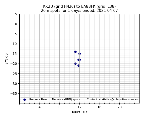 Scatter chart shows spots received from KK2U to ea8bfk during 24 hour period on the 20m band.