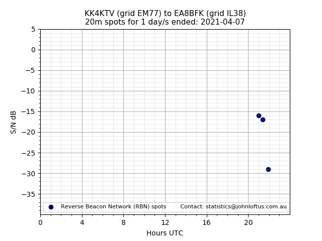 Scatter chart shows spots received from KK4KTV to ea8bfk during 24 hour period on the 20m band.