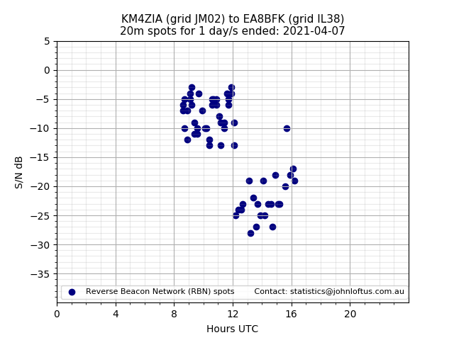 Scatter chart shows spots received from KM4ZIA to ea8bfk during 24 hour period on the 20m band.