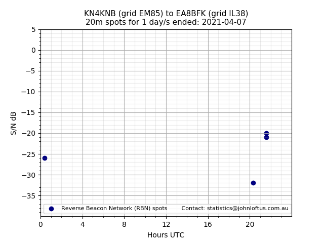 Scatter chart shows spots received from KN4KNB to ea8bfk during 24 hour period on the 20m band.