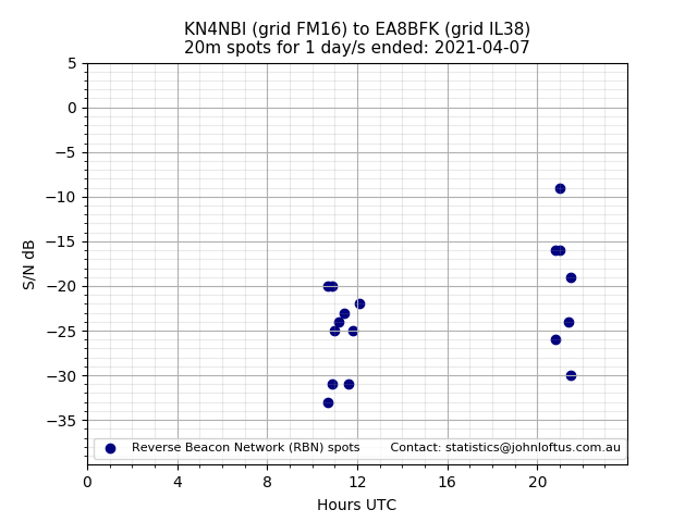 Scatter chart shows spots received from KN4NBI to ea8bfk during 24 hour period on the 20m band.