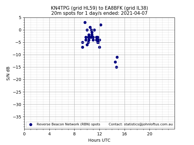 Scatter chart shows spots received from KN4TPG to ea8bfk during 24 hour period on the 20m band.
