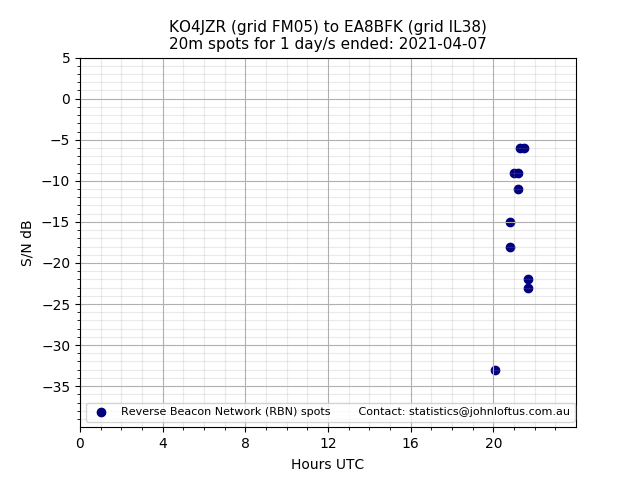 Scatter chart shows spots received from KO4JZR to ea8bfk during 24 hour period on the 20m band.