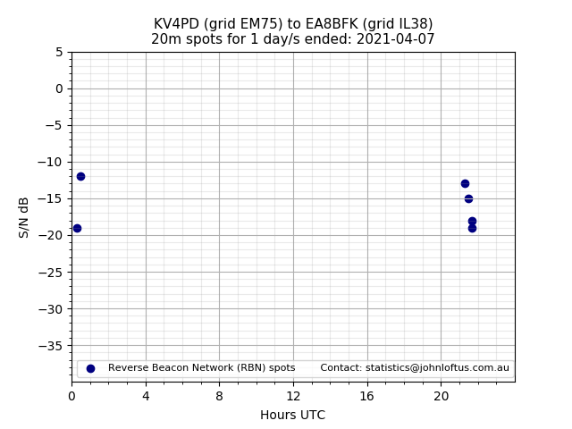 Scatter chart shows spots received from KV4PD to ea8bfk during 24 hour period on the 20m band.
