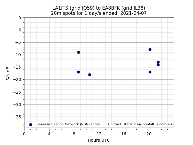 Scatter chart shows spots received from LA1ITS to ea8bfk during 24 hour period on the 20m band.