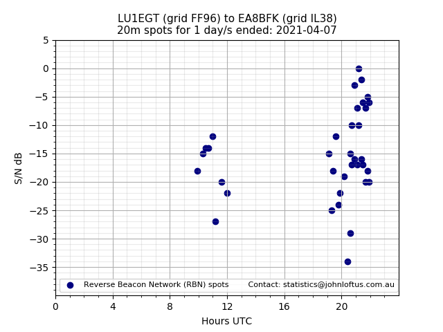 Scatter chart shows spots received from LU1EGT to ea8bfk during 24 hour period on the 20m band.