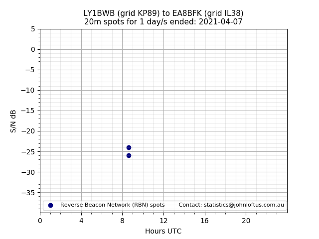 Scatter chart shows spots received from LY1BWB to ea8bfk during 24 hour period on the 20m band.