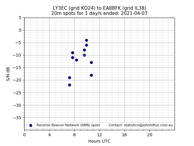 Scatter chart shows spots received from LY3EC to ea8bfk during 24 hour period on the 20m band.