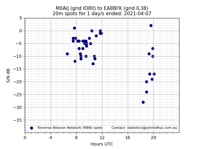 Scatter chart shows spots received from M0AIJ to ea8bfk during 24 hour period on the 20m band.
