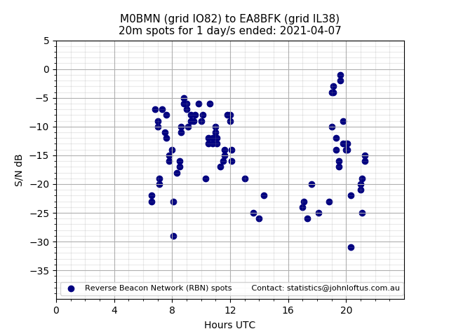 Scatter chart shows spots received from M0BMN to ea8bfk during 24 hour period on the 20m band.