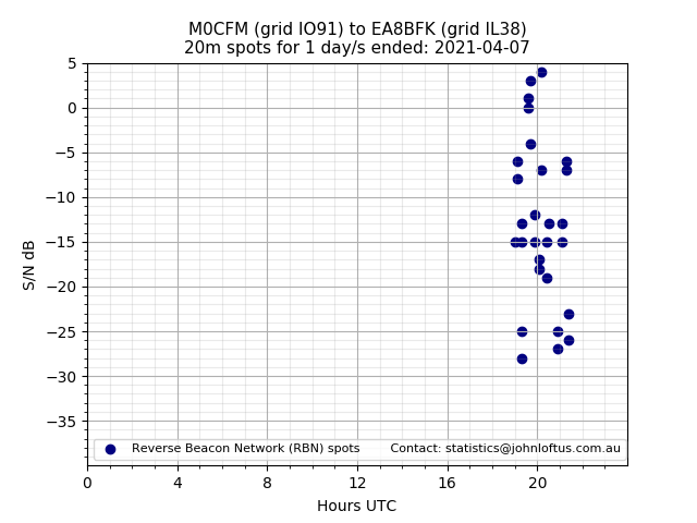 Scatter chart shows spots received from M0CFM to ea8bfk during 24 hour period on the 20m band.
