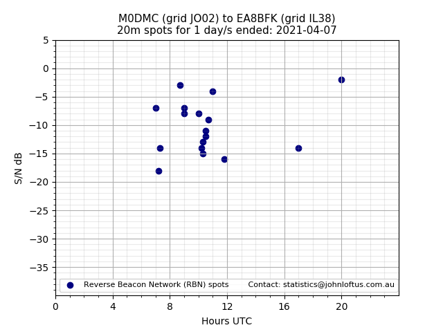 Scatter chart shows spots received from M0DMC to ea8bfk during 24 hour period on the 20m band.