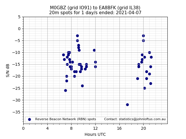 Scatter chart shows spots received from M0GBZ to ea8bfk during 24 hour period on the 20m band.