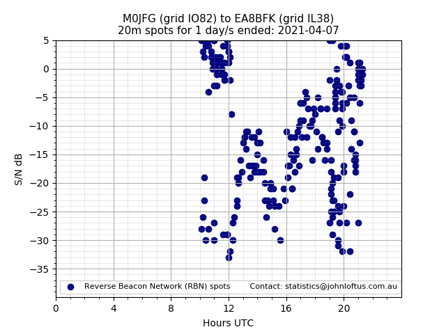 Scatter chart shows spots received from M0JFG to ea8bfk during 24 hour period on the 20m band.