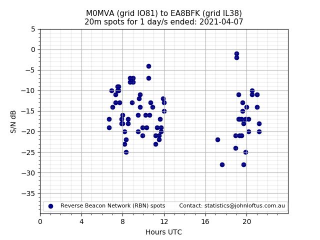 Scatter chart shows spots received from M0MVA to ea8bfk during 24 hour period on the 20m band.