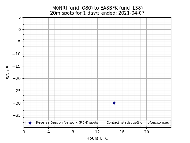 Scatter chart shows spots received from M0NRJ to ea8bfk during 24 hour period on the 20m band.