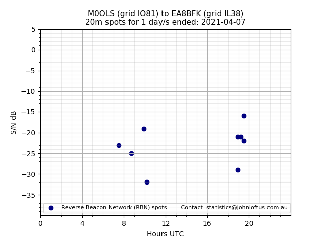 Scatter chart shows spots received from M0OLS to ea8bfk during 24 hour period on the 20m band.