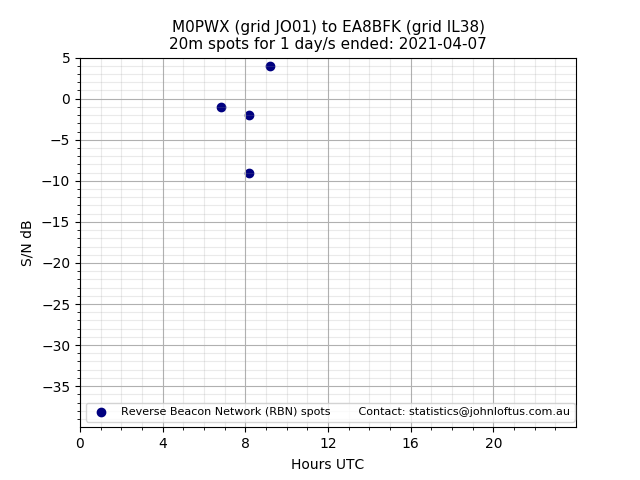 Scatter chart shows spots received from M0PWX to ea8bfk during 24 hour period on the 20m band.