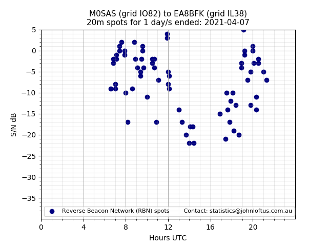 Scatter chart shows spots received from M0SAS to ea8bfk during 24 hour period on the 20m band.