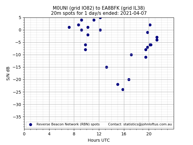 Scatter chart shows spots received from M0UNI to ea8bfk during 24 hour period on the 20m band.