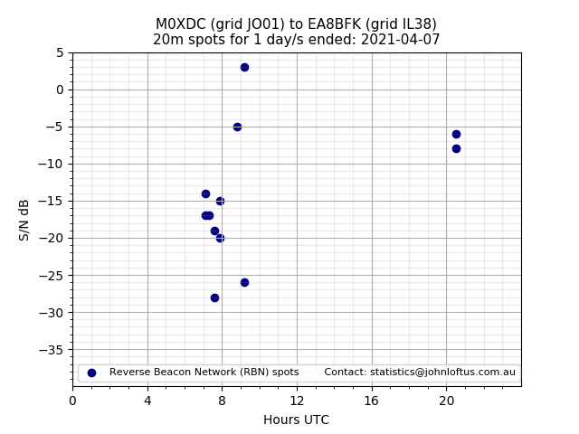 Scatter chart shows spots received from M0XDC to ea8bfk during 24 hour period on the 20m band.