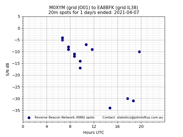 Scatter chart shows spots received from M0XYM to ea8bfk during 24 hour period on the 20m band.