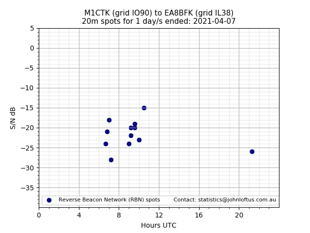 Scatter chart shows spots received from M1CTK to ea8bfk during 24 hour period on the 20m band.