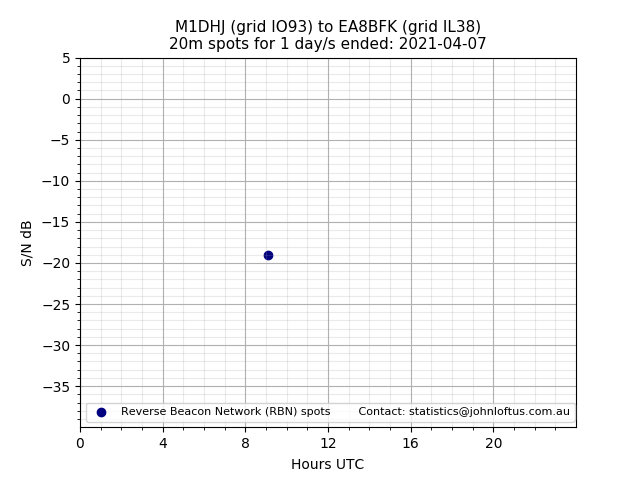 Scatter chart shows spots received from M1DHJ to ea8bfk during 24 hour period on the 20m band.