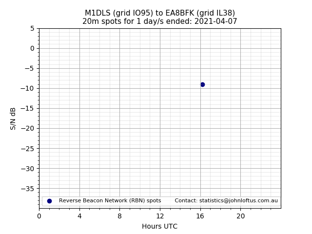 Scatter chart shows spots received from M1DLS to ea8bfk during 24 hour period on the 20m band.