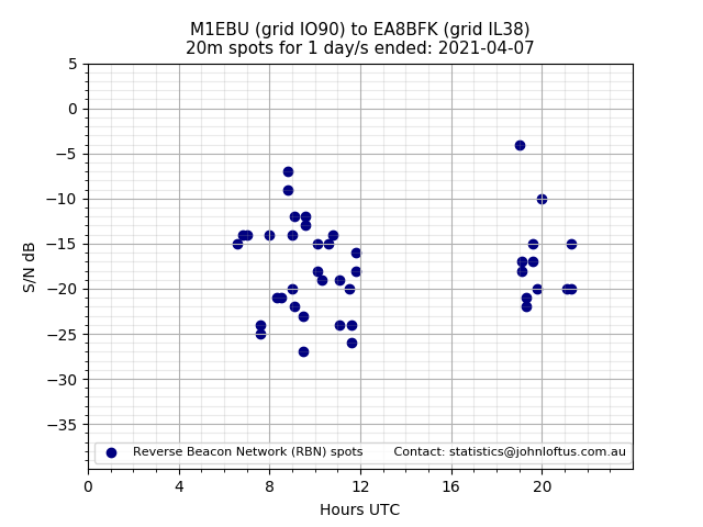 Scatter chart shows spots received from M1EBU to ea8bfk during 24 hour period on the 20m band.