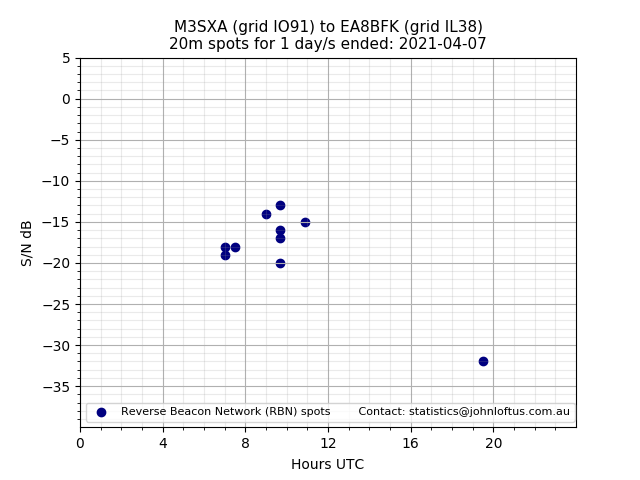 Scatter chart shows spots received from M3SXA to ea8bfk during 24 hour period on the 20m band.
